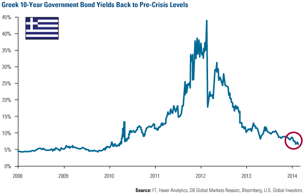 Greece 10-Year Yields