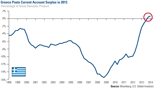 Greece Account Surplus