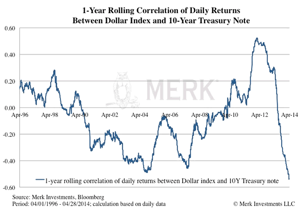 1-year rolling correlation between the U.S. dollar index and 10-year Treasury Notes