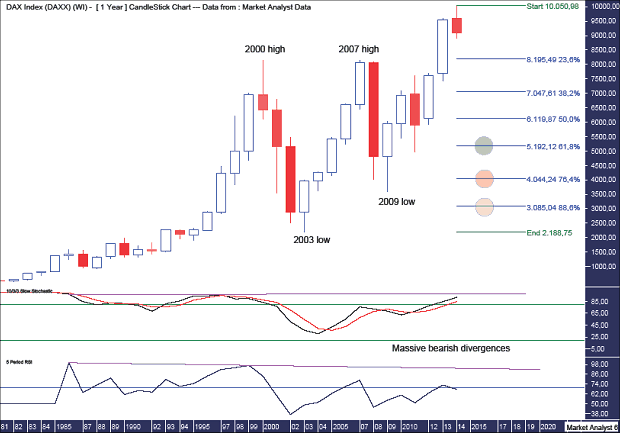 DAX Yearly Chart