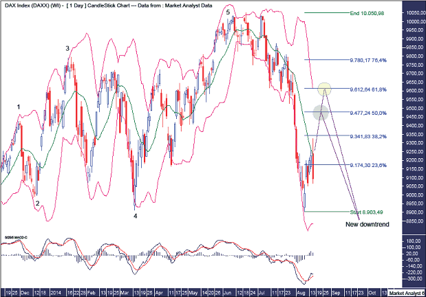 DAX Daily Chart