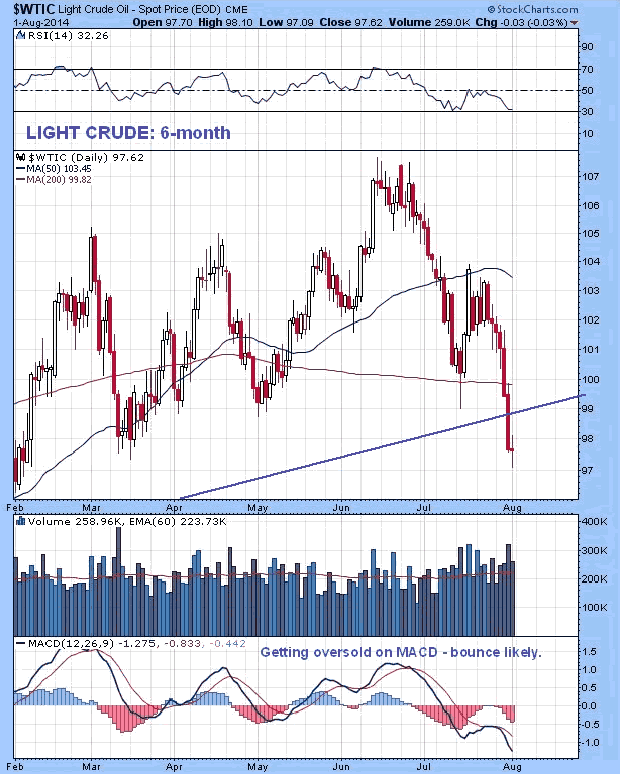 Light Crude Oil 6-Month Chart