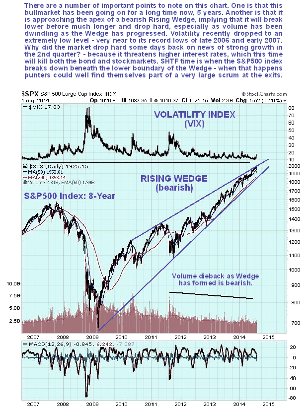 S&P500 8-Year Chart