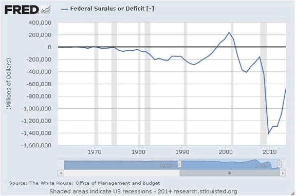 Federal Surplus or Deficit
