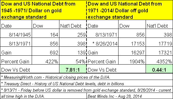 Dow and US National Debt