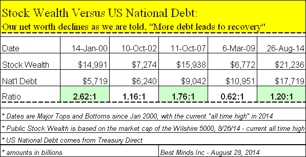 Stock Wealth Versus US National Debt