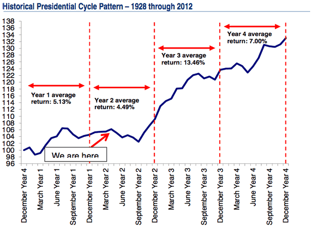 US Presidential Cycle and the stock market