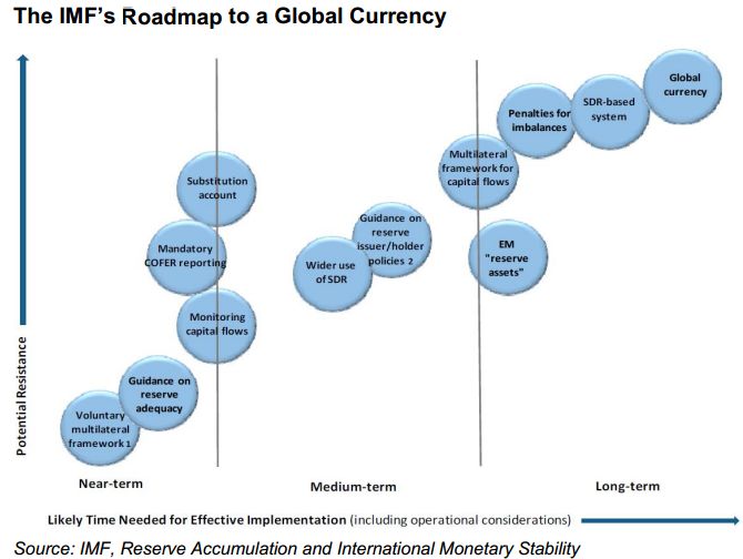 IMF monetary roadmap investing 