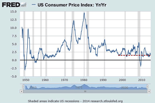 US Consumer Price Index: Yr/Yr