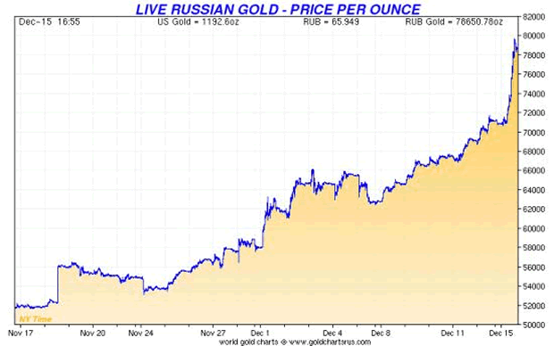 Live Russian Gold - Price Per Ounce