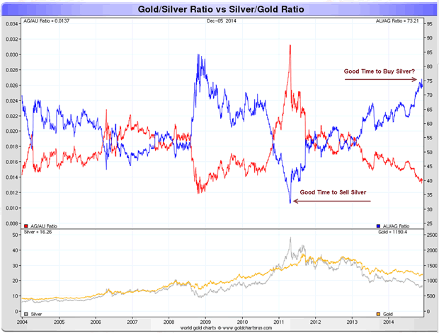 Gold/Silver Ratio versus Silver/Gold Ratio