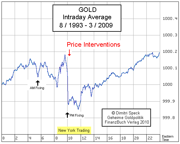 gold intraday average 1993 2009 investing 