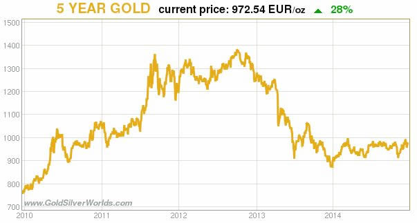 gold_price_EUR_2009_2014