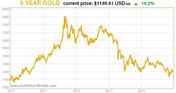 gold_price_USD_2009_2014