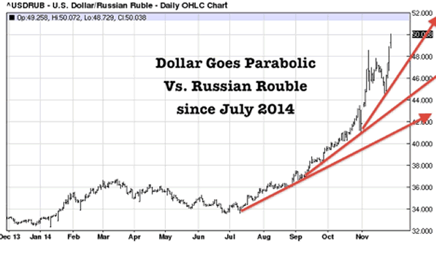 US Dollar Chart
