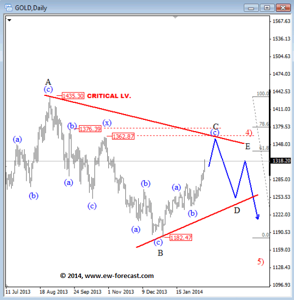 GOLD Daily Elliott Wave Analysis Chart