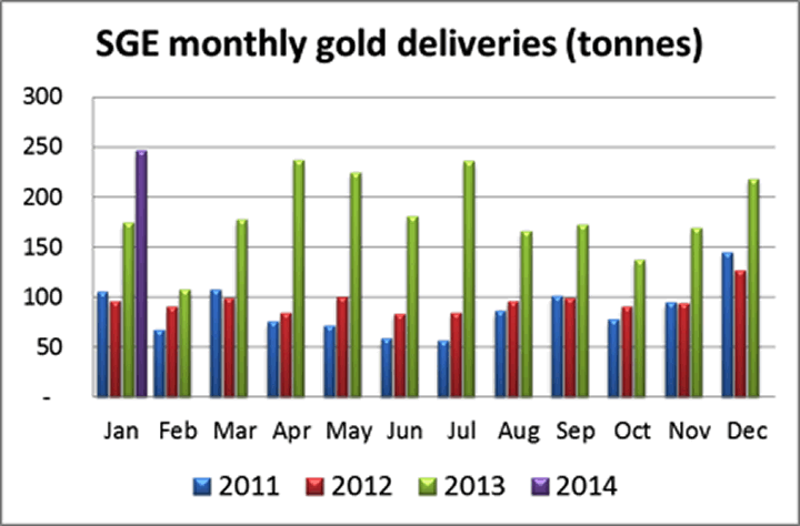 SGE Monthly Gold Deliveries