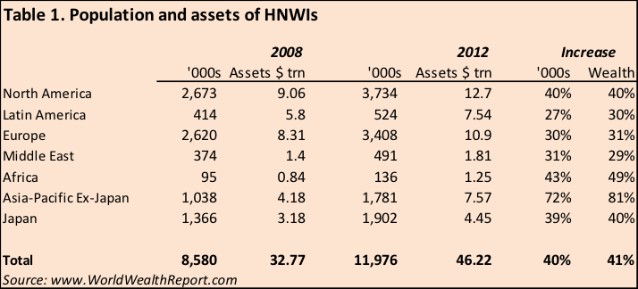 Population and Assets of HNWIs
