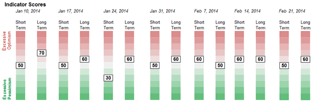 Sentiment Weekly Readings Chart