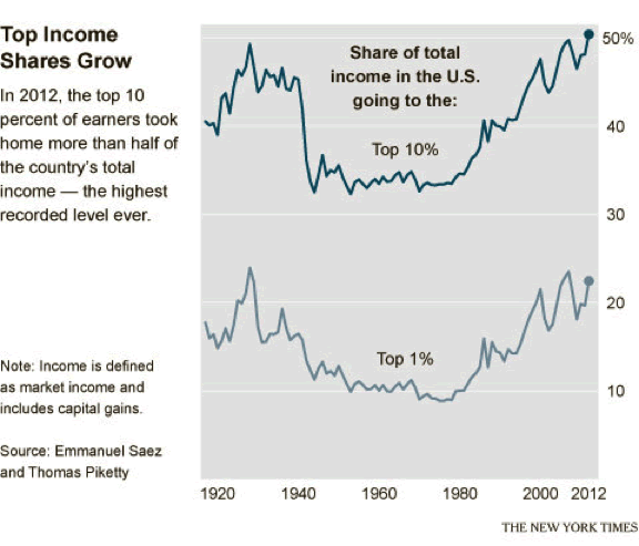 Top Income Shares Grow
