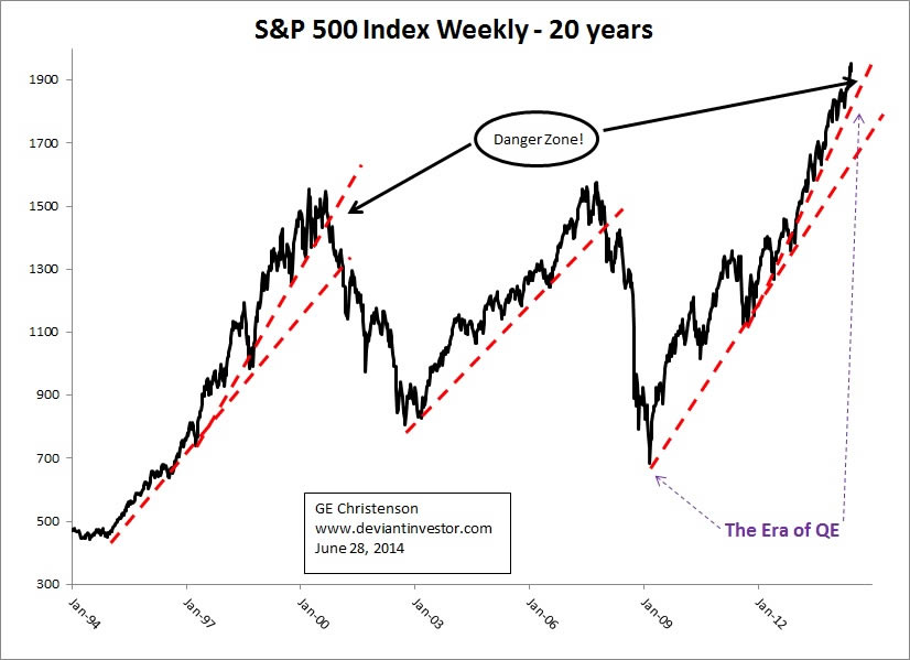 S&P500 Index 20-Year Chart