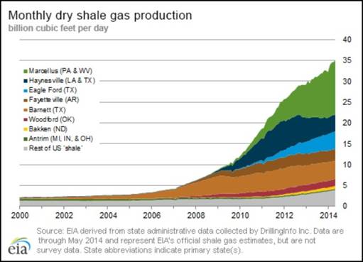 Montly Dry Shale Gas Production EIA