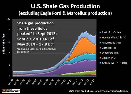 U.S. Shale Gas Production minus Eagle Ford and Marcellus