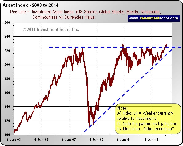 Asset Index 2003-2014 Chart