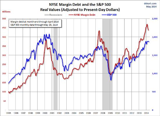 Margin debt June 14
