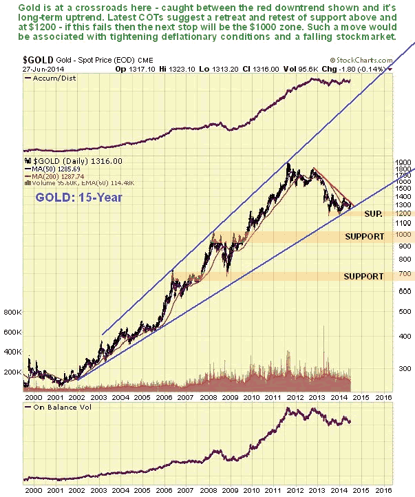 Gold 15-Year Chart