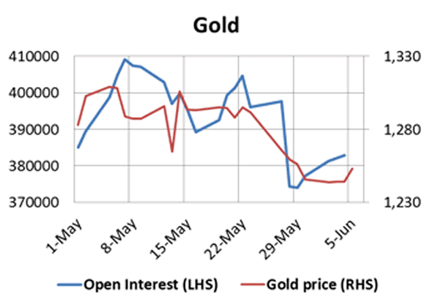 Gold and Gold Open Interest Chart