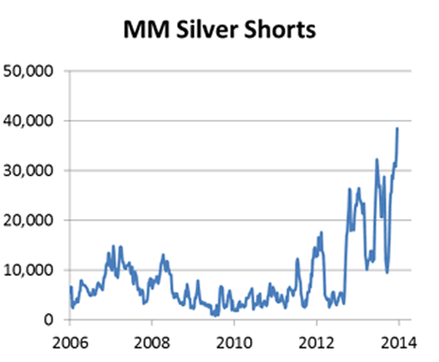 MM Silver Shorts Chart