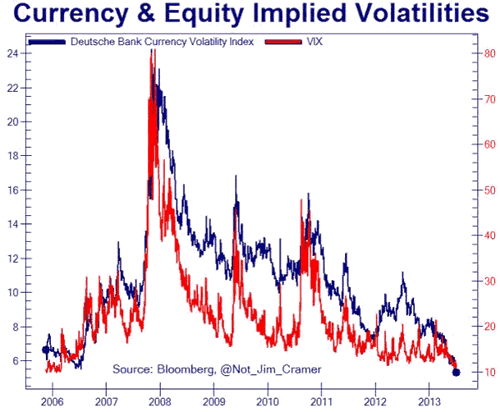Currency and Equity Implied Volatilities Chart
