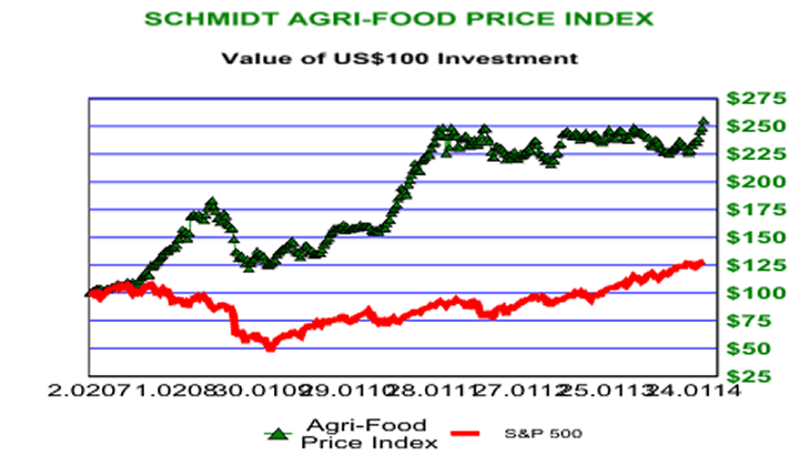 Agri-Food Price Index versus S&P500 Chart