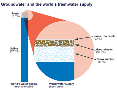 Groundwater and the world's freshwater supply