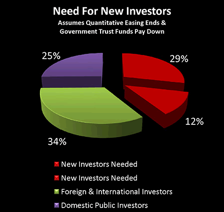 Need for New Investors