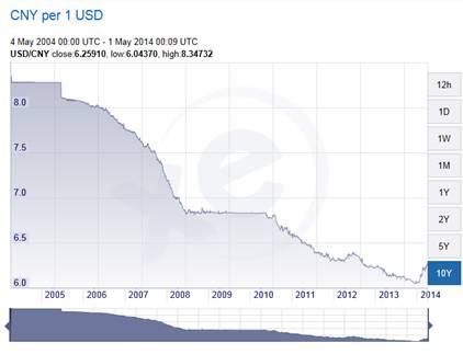 Yuan Dollar Exchange Rate