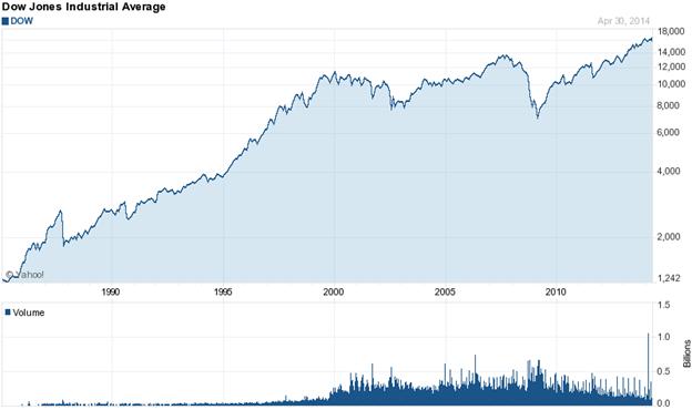 Chart forDow Jones Industrial Average (^DJI)