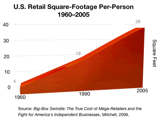 US retail Square Footage Per person