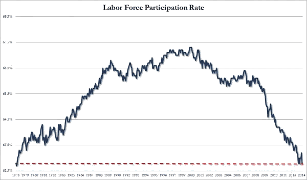 Labor Force participation rate