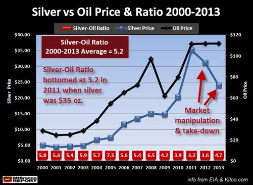 Silver vs Oil Price & Ratio 2000-2013.New