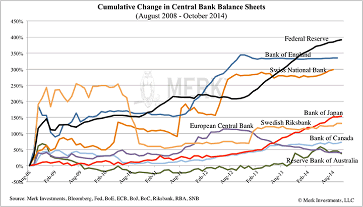 Cumulative Change in Central Banks Balance Sheets