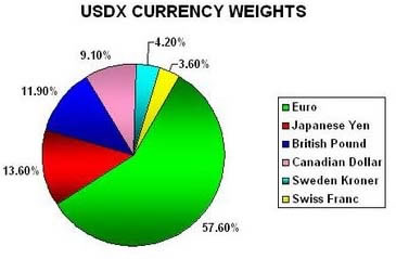 USDX Currency Weights