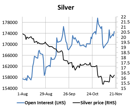 Silver Chart