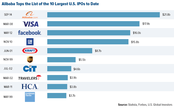 Alibaba Tops the List of the 10 Largest U.S. IPOs to Date