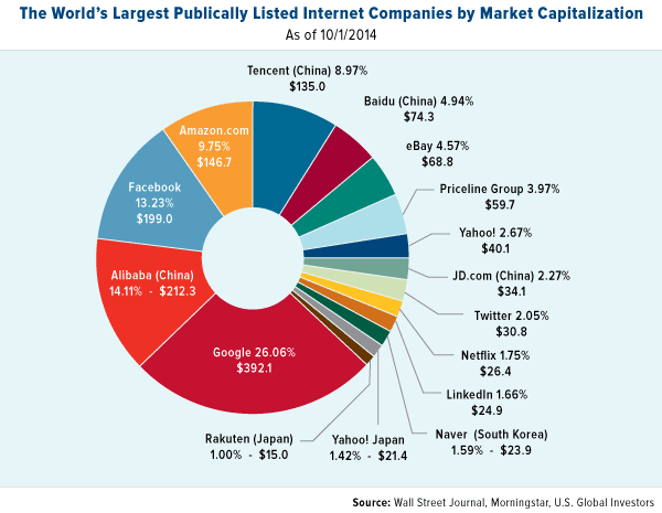 World's Largest Publically Listed Internet Companies by Market Capitalization