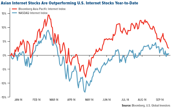 Asian Internet Stocks are Outperforming U.S. Internet Stocks Year-to-Date