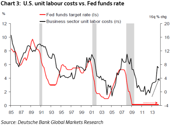 US Unit labour costs vs. Fed funds rate
