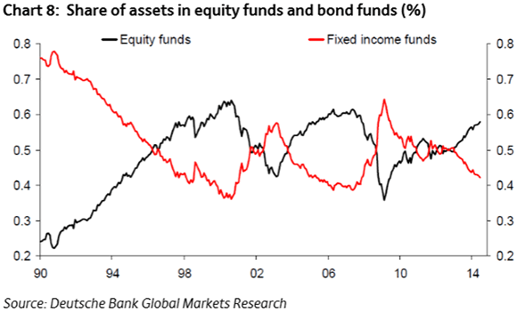 Share of assets in equity funds and bond funds