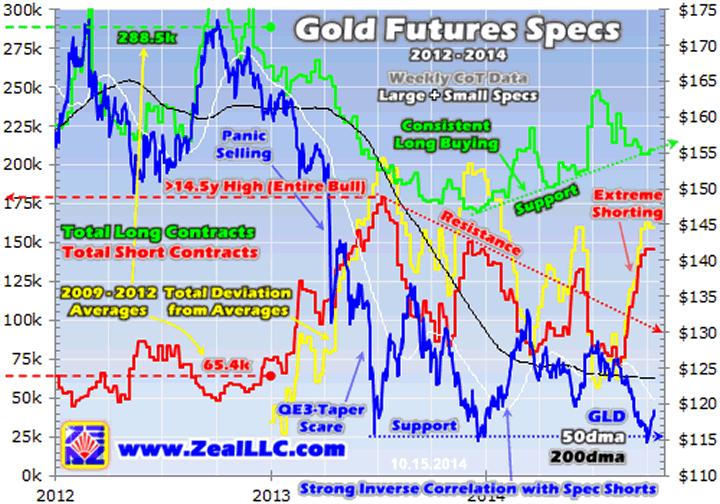 Gold Futures Specs 2012-2014 Chart